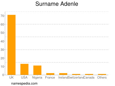 Surname Adenle