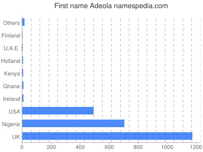 Given name Adeola