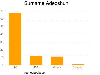 Familiennamen Adeoshun