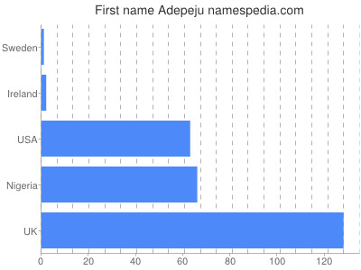 Given name Adepeju