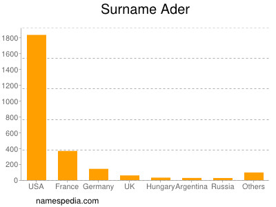 Surname Ader
