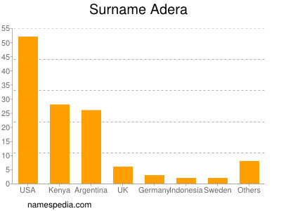Surname Adera