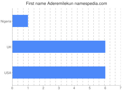 Given name Aderemilekun