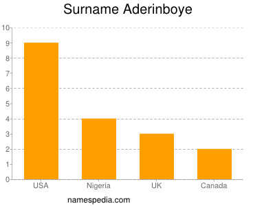 Surname Aderinboye