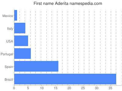 Given name Aderita