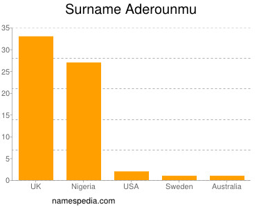 Surname Aderounmu