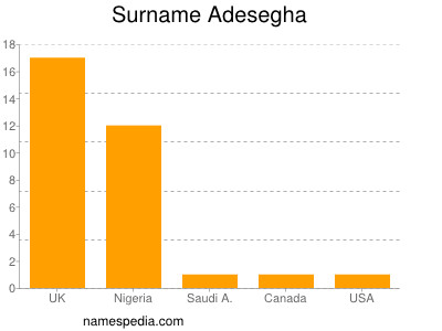 Surname Adesegha