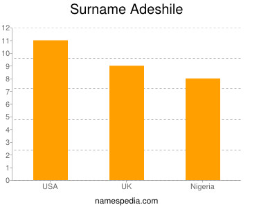 nom Adeshile