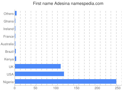 Given name Adesina