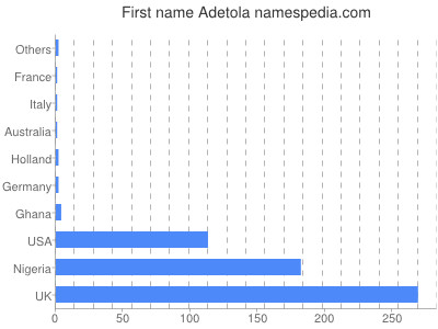 Given name Adetola