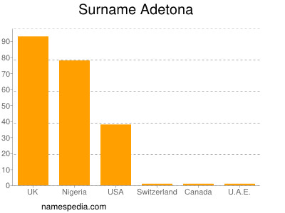 nom Adetona