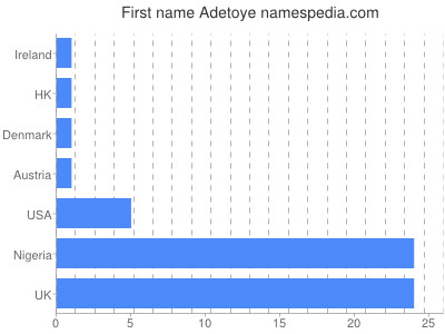 Given name Adetoye