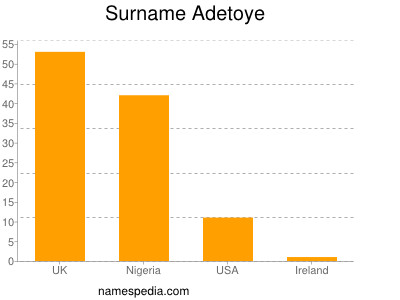 Surname Adetoye
