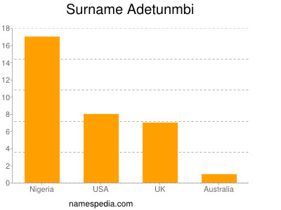 Surname Adetunmbi