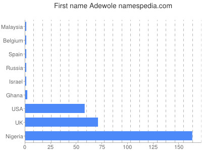 Given name Adewole