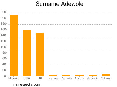Surname Adewole