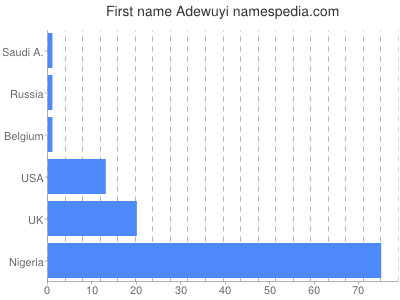 Given name Adewuyi