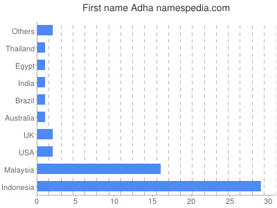 Given name Adha