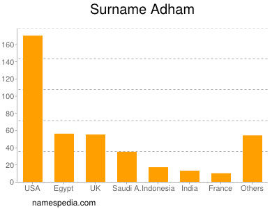 Surname Adham