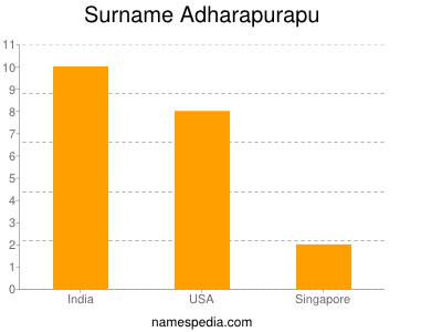 nom Adharapurapu