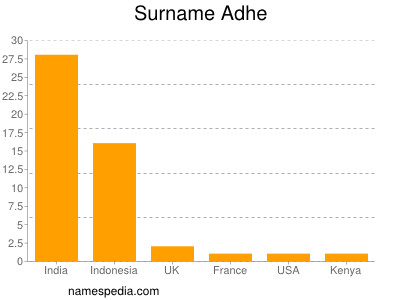 Surname Adhe