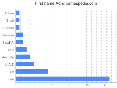 Given name Adhil