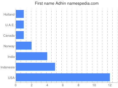 Given name Adhin