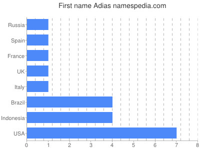 Given name Adias