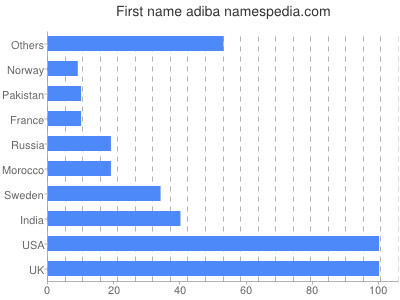 Given name Adiba