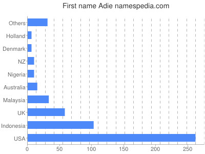 Given name Adie