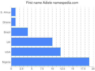 Given name Adiele