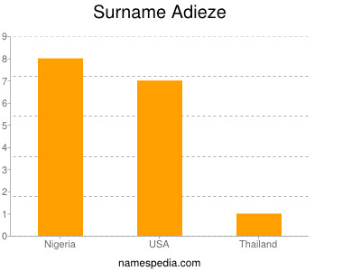 Surname Adieze