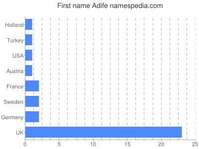 Given name Adife