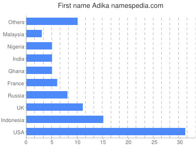 Given name Adika