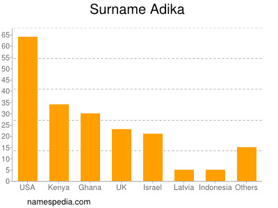 Surname Adika