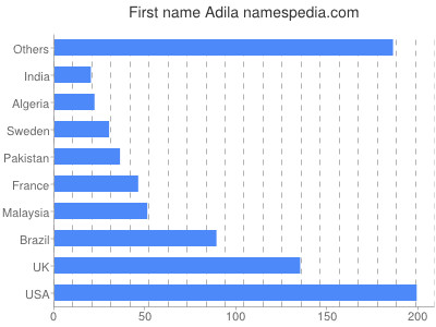 prenom Adila