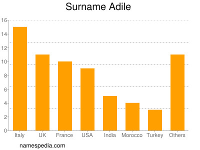 Surname Adile