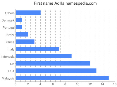 prenom Adilla