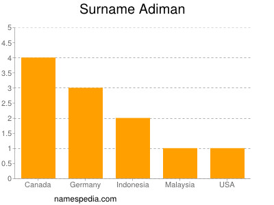 Familiennamen Adiman