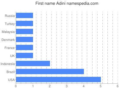 Given name Adini