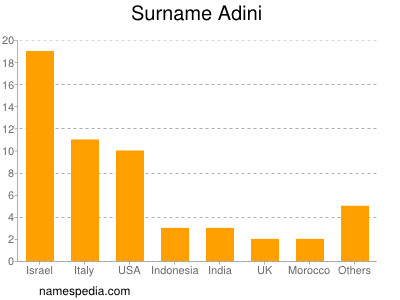 Surname Adini