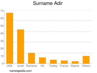 Surname Adir