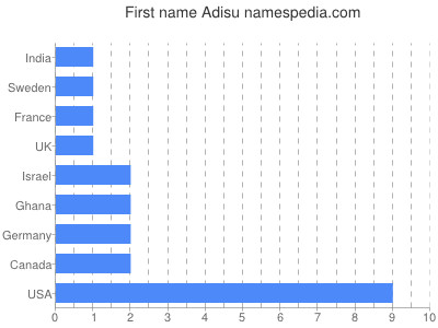Given name Adisu