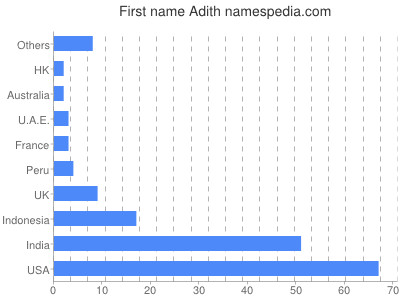 prenom Adith