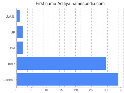 Given name Aditiya