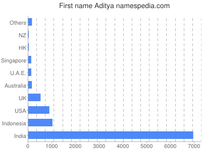 Given name Aditya