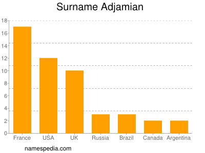 Surname Adjamian