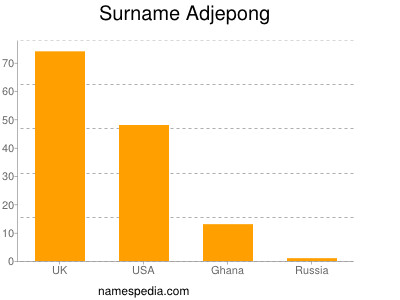Surname Adjepong
