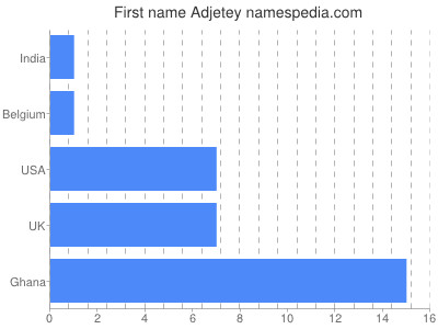 Given name Adjetey