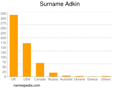 Surname Adkin